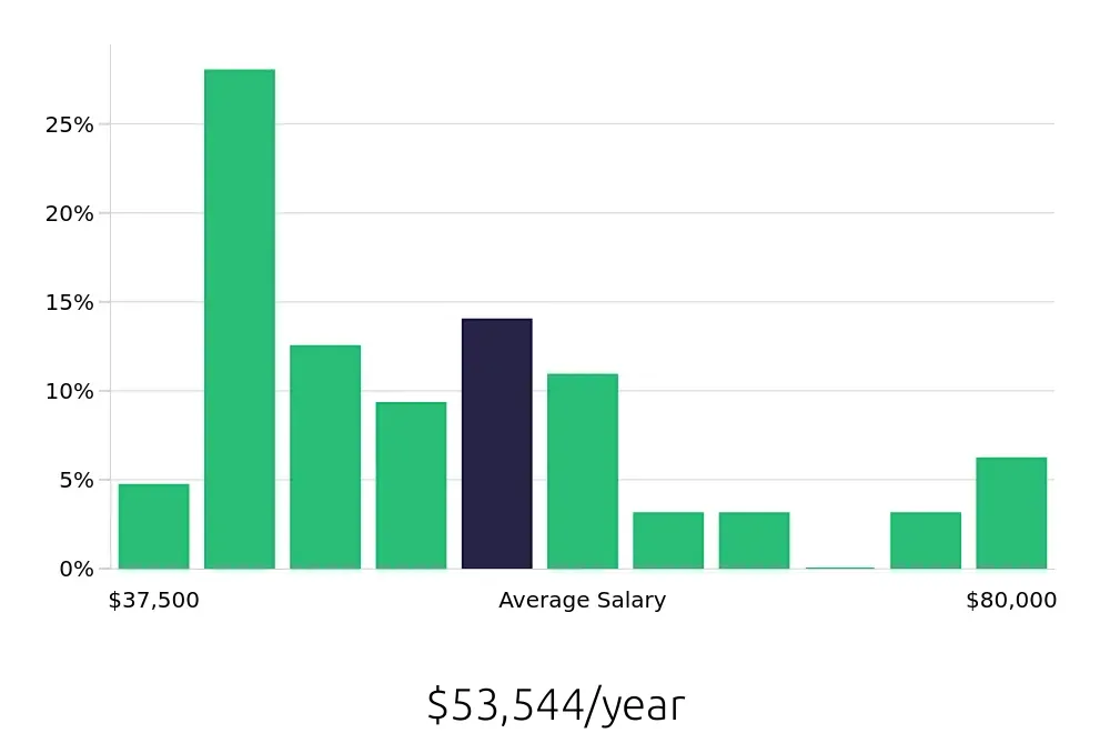 Graph depicting the yearly salary distribution for Paralegal jobs in Cherry Hill, NJ, showing an average salary of $53,544 with varying distribution percentages across salary ranges.