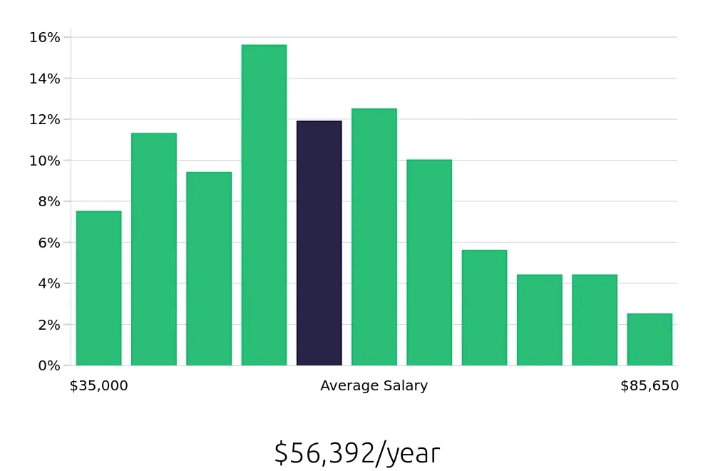 Graph depicting the yearly salary distribution for Paralegal jobs in Cincinnati, OH, showing an average salary of $56,392 with varying distribution percentages across salary ranges.