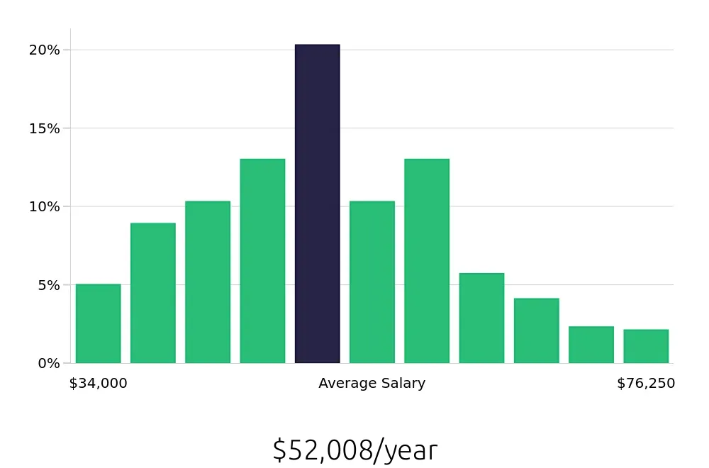 Graph depicting the yearly salary distribution for Paralegal jobs in Columbia, SC, showing an average salary of $52,008 with varying distribution percentages across salary ranges.