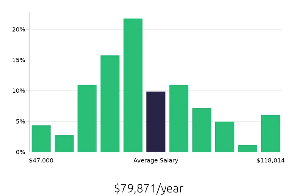 Graph depicting the yearly salary distribution for Paralegal jobs in Costa Mesa, CA, showing an average salary of $79,871 with varying distribution percentages across salary ranges.