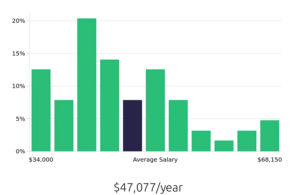 Graph depicting the yearly salary distribution for Paralegal jobs in Dayton, OH, showing an average salary of $47,077 with varying distribution percentages across salary ranges.