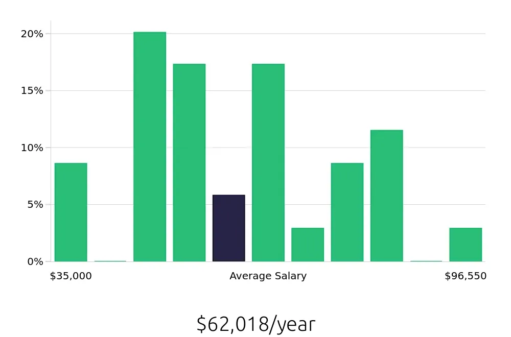 Graph depicting the yearly salary distribution for Paralegal jobs in Dublin, OH, showing an average salary of $62,018 with varying distribution percentages across salary ranges.