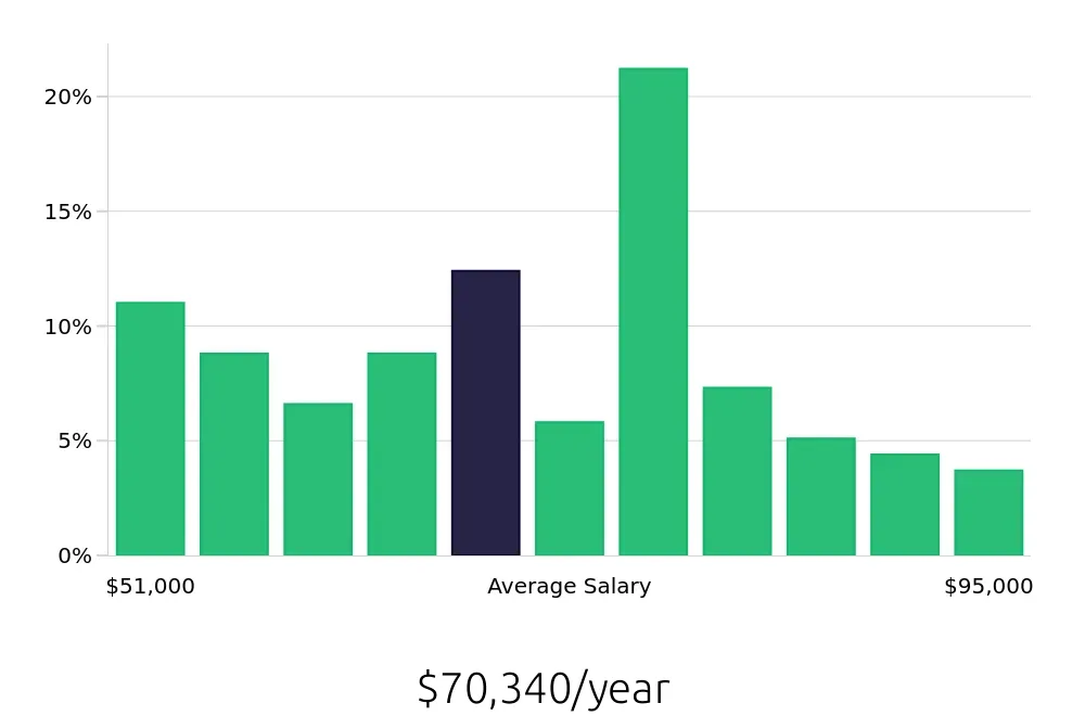 Graph depicting the yearly salary distribution for Paralegal jobs in El Segundo, CA, showing an average salary of $70,340 with varying distribution percentages across salary ranges.