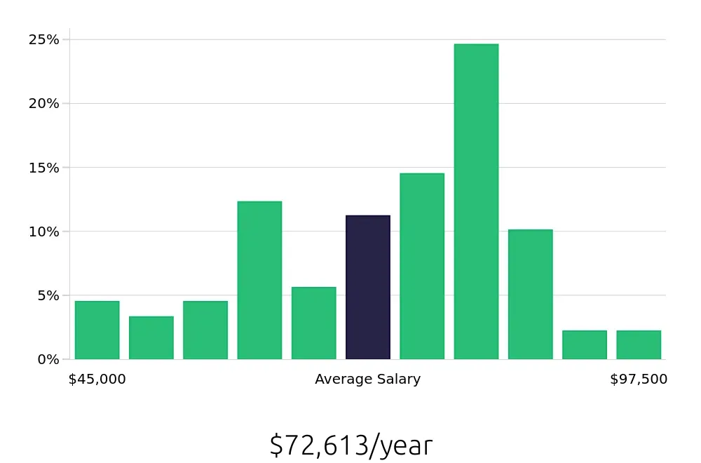 Graph depicting the yearly salary distribution for Paralegal jobs in Encino, CA, showing an average salary of $72,613 with varying distribution percentages across salary ranges.
