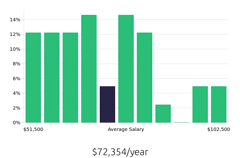 Graph depicting the yearly salary distribution for Paralegal jobs in Everett, WA, showing an average salary of $72,354 with varying distribution percentages across salary ranges.