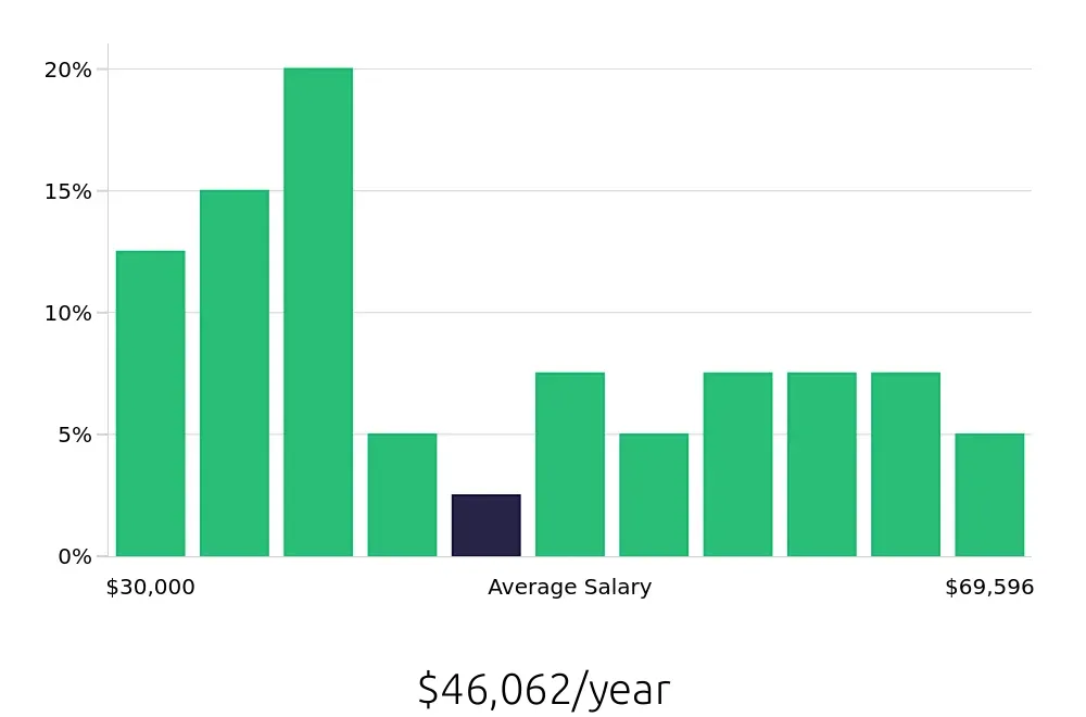 Graph depicting the yearly salary distribution for Paralegal jobs in Farmington Hills, MI, showing an average salary of $46,062 with varying distribution percentages across salary ranges.