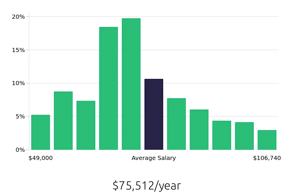Graph depicting the yearly salary distribution for Paralegal jobs in Irvine, CA, showing an average salary of $75,512 with varying distribution percentages across salary ranges.