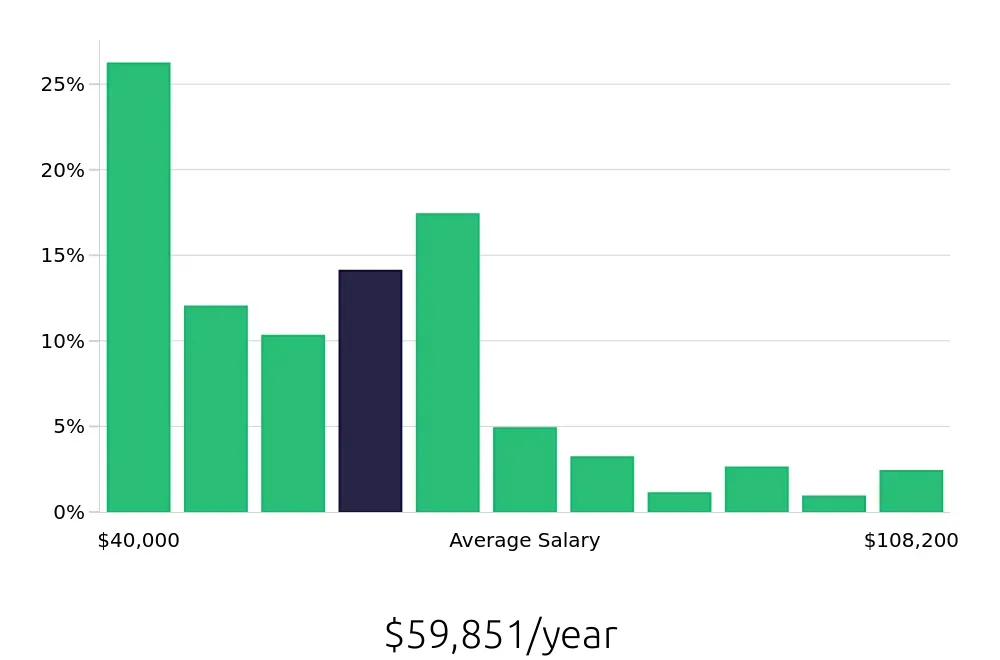 Graph depicting the yearly salary distribution for Paralegal jobs in Kansas City, MO, showing an average salary of $59,851 with varying distribution percentages across salary ranges.