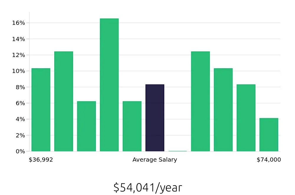 Graph depicting the yearly salary distribution for Paralegal jobs in Lancaster, PA, showing an average salary of $54,041 with varying distribution percentages across salary ranges.