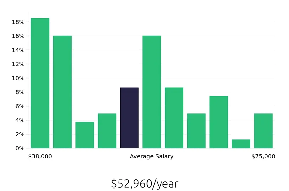 Graph depicting the yearly salary distribution for Paralegal jobs in Maitland, FL, showing an average salary of $52,960 with varying distribution percentages across salary ranges.