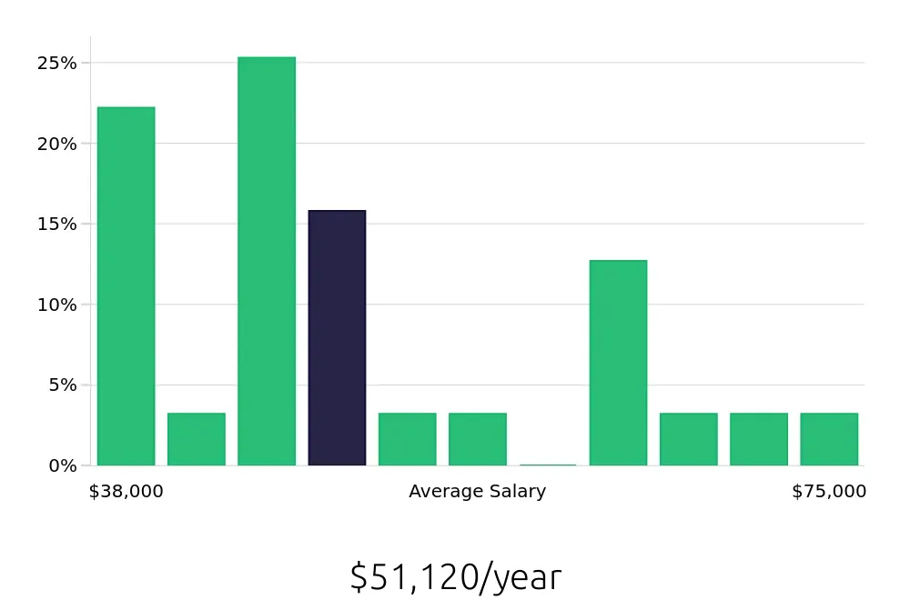 Graph depicting the yearly salary distribution for Paralegal jobs in McKinney, TX, showing an average salary of $51,120 with varying distribution percentages across salary ranges.