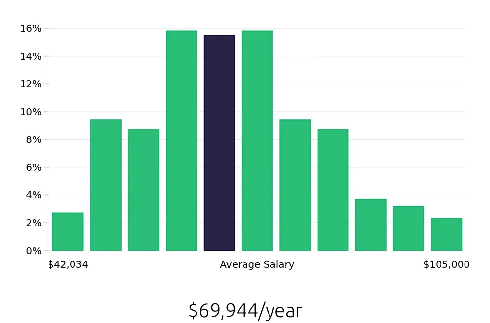 Graph depicting the yearly salary distribution for Paralegal jobs in Minneapolis, MN, showing an average salary of $69,944 with varying distribution percentages across salary ranges.