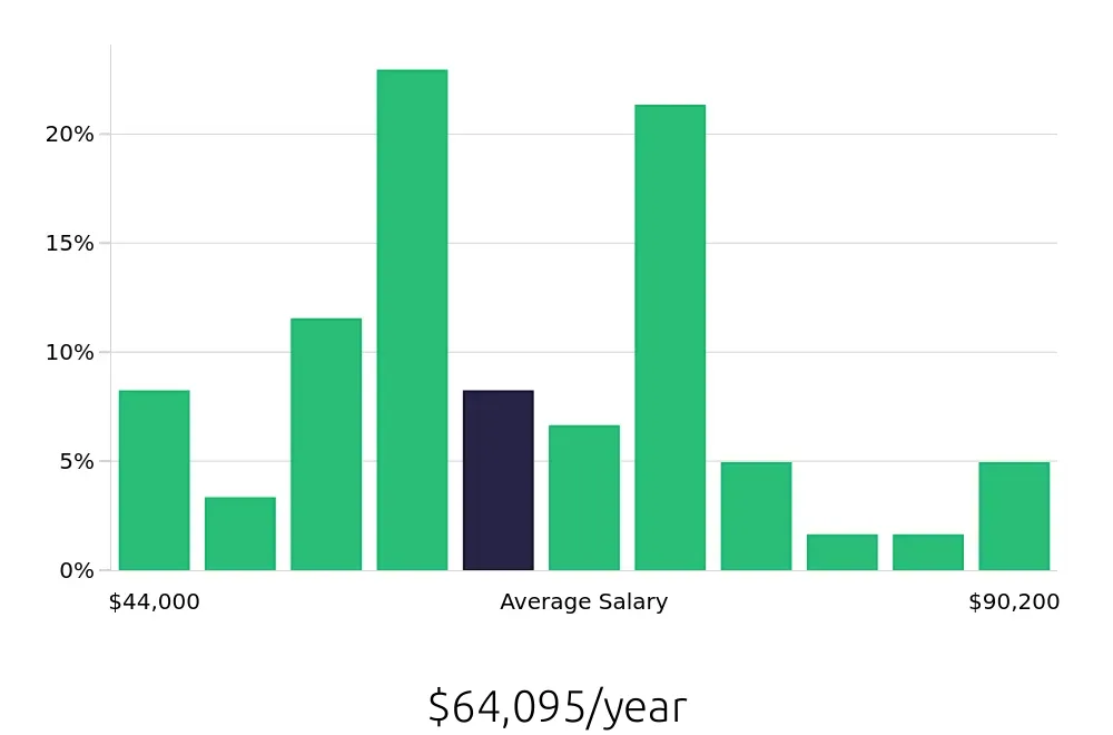 Graph depicting the yearly salary distribution for Paralegal jobs in Morristown, NJ, showing an average salary of $64,095 with varying distribution percentages across salary ranges.