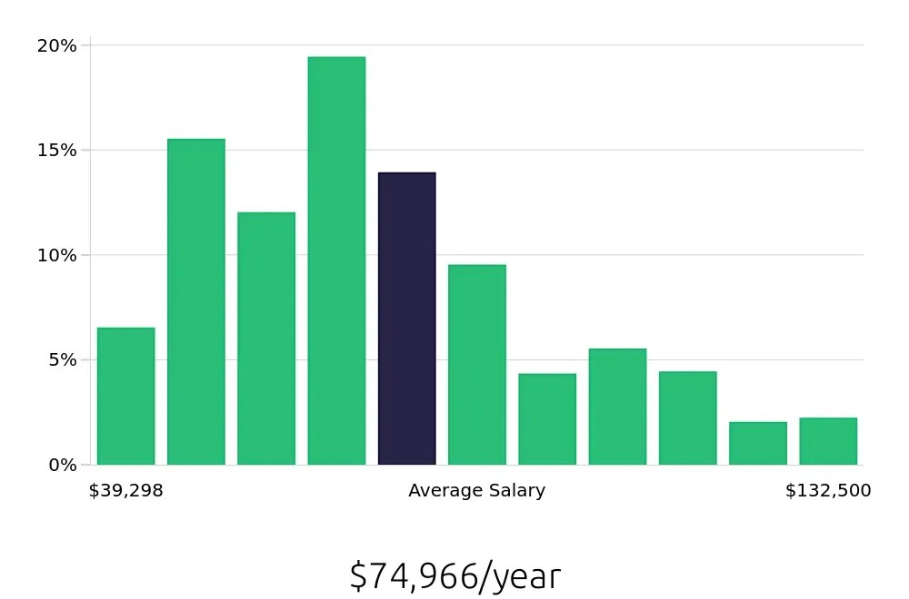 Graph depicting the yearly salary distribution for Paralegal jobs in New York, NY, showing an average salary of $74,966 with varying distribution percentages across salary ranges.
