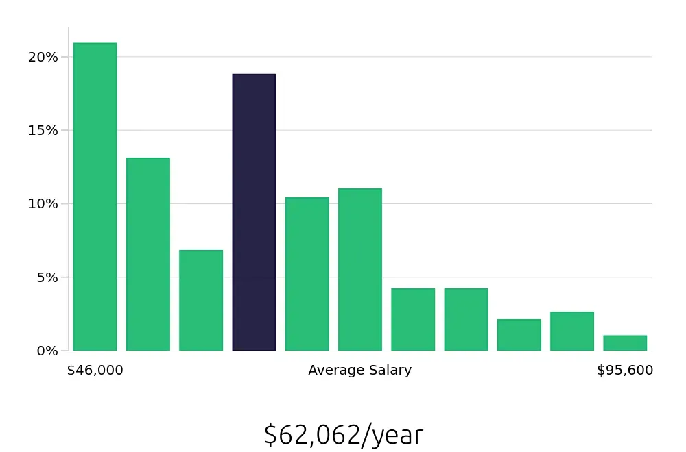 Graph depicting the yearly salary distribution for Paralegal jobs in Newark, NJ, showing an average salary of $62,062 with varying distribution percentages across salary ranges.
