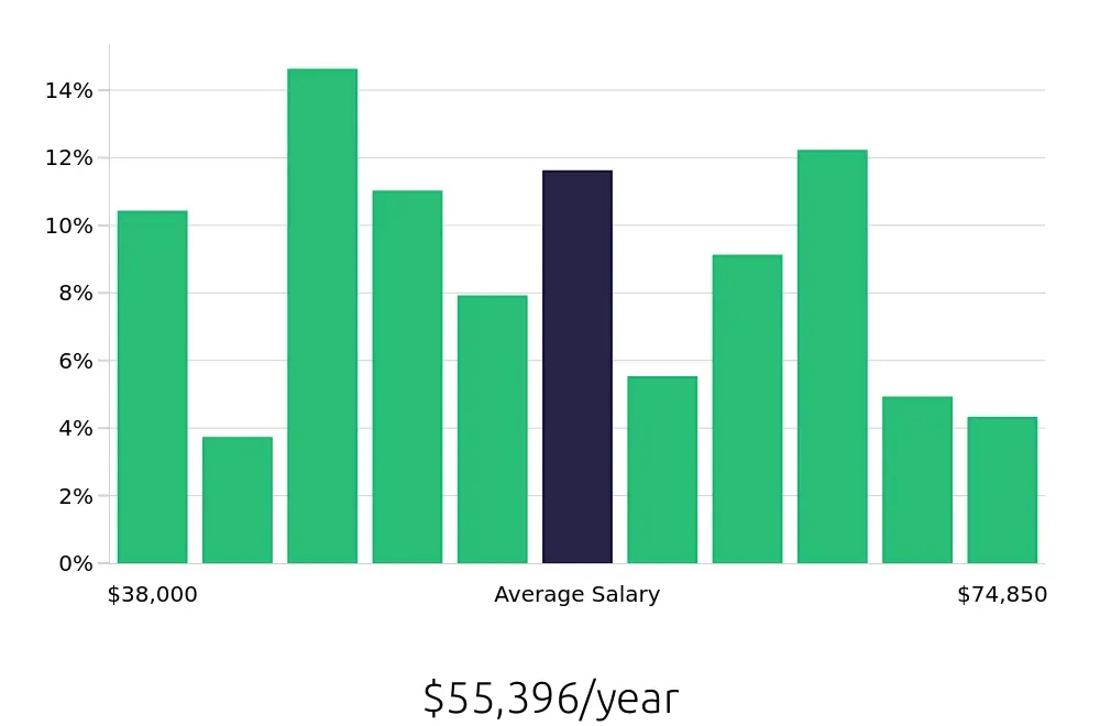 Graph depicting the yearly salary distribution for Paralegal jobs in Norfolk, VA, showing an average salary of $55,396 with varying distribution percentages across salary ranges.