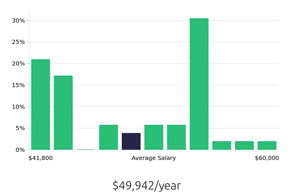 Graph depicting the yearly salary distribution for Paralegal jobs in Ocala, FL, showing an average salary of $49,942 with varying distribution percentages across salary ranges.
