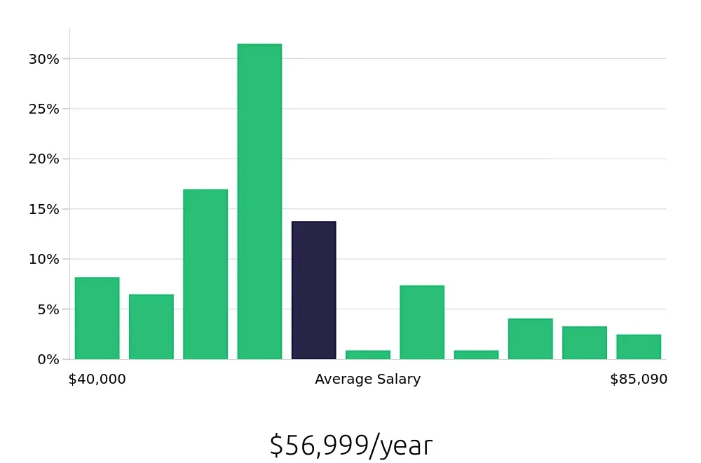 Graph depicting the yearly salary distribution for Paralegal jobs in Overland Park, KS, showing an average salary of $56,999 with varying distribution percentages across salary ranges.