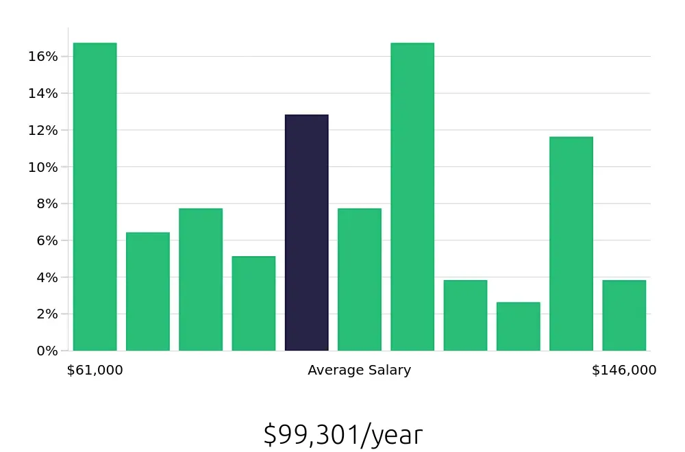 Graph depicting the yearly salary distribution for Paralegal jobs in Palo Alto, CA, showing an average salary of $99,301 with varying distribution percentages across salary ranges.
