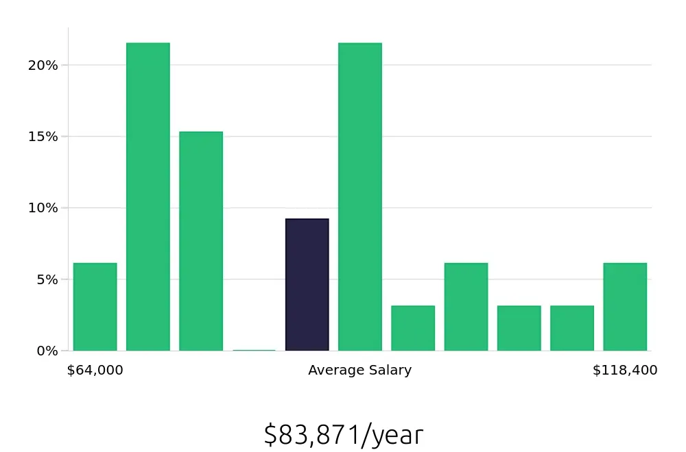 Graph depicting the yearly salary distribution for Paralegal jobs in Pleasanton, CA, showing an average salary of $83,871 with varying distribution percentages across salary ranges.