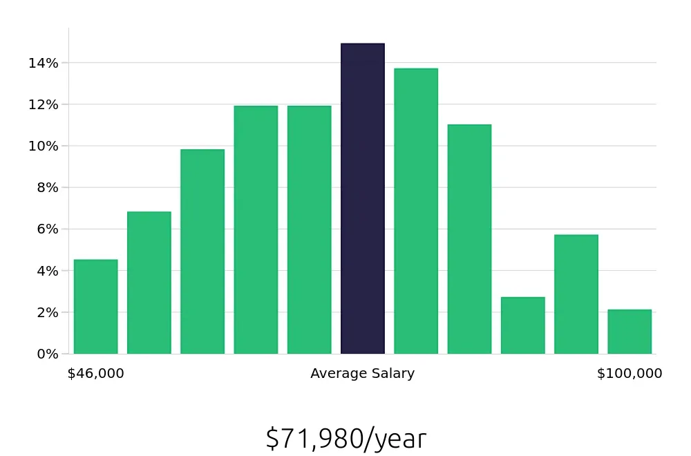 Graph depicting the yearly salary distribution for Paralegal jobs in Portland, OR, showing an average salary of $71,980 with varying distribution percentages across salary ranges.