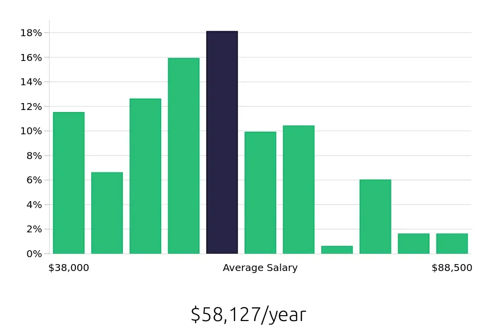 Graph depicting the yearly salary distribution for Paralegal jobs in Providence, RI, showing an average salary of $58,127 with varying distribution percentages across salary ranges.