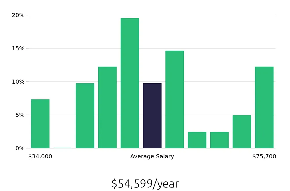 Graph depicting the yearly salary distribution for Paralegal jobs in Rock Hill, SC, showing an average salary of $54,599 with varying distribution percentages across salary ranges.