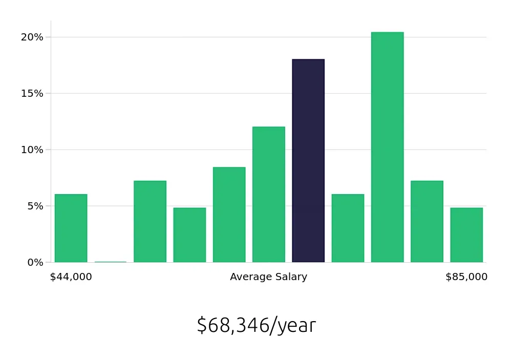 Graph depicting the yearly salary distribution for Paralegal jobs in Roseville, CA, showing an average salary of $68,346 with varying distribution percentages across salary ranges.