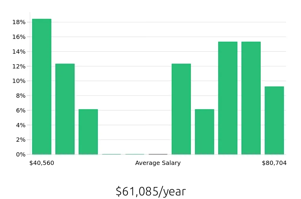Graph depicting the yearly salary distribution for Paralegal jobs in San Bernardino, CA, showing an average salary of $61,085 with varying distribution percentages across salary ranges.