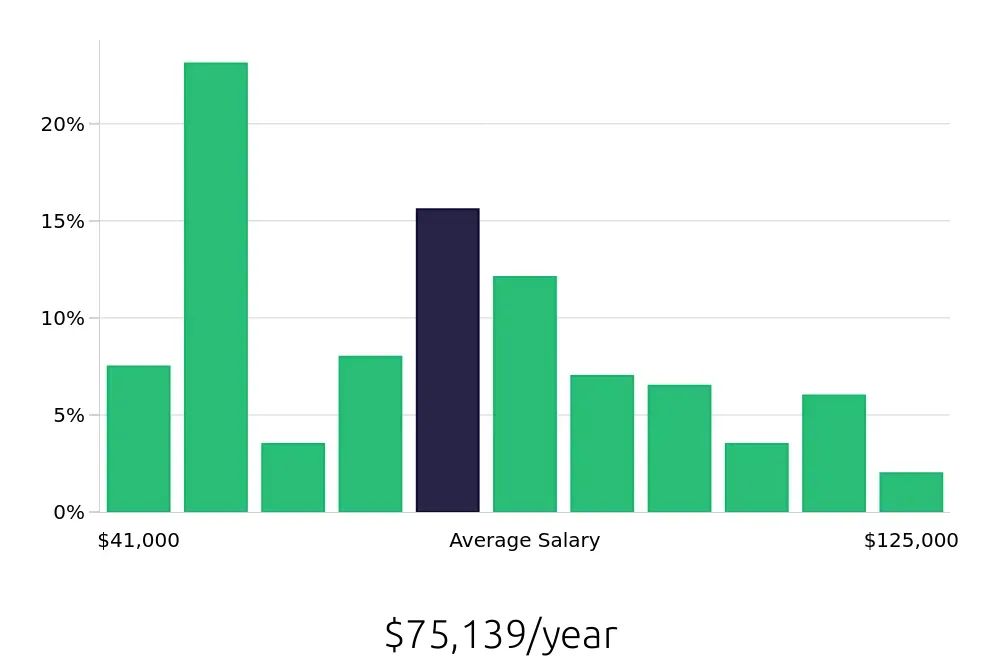 Graph depicting the yearly salary distribution for Paralegal jobs in San Jose, CA, showing an average salary of $75,139 with varying distribution percentages across salary ranges.