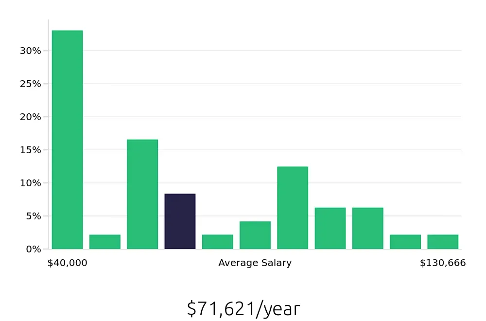 Graph depicting the yearly salary distribution for Paralegal jobs in Santa Clara, CA, showing an average salary of $71,621 with varying distribution percentages across salary ranges.