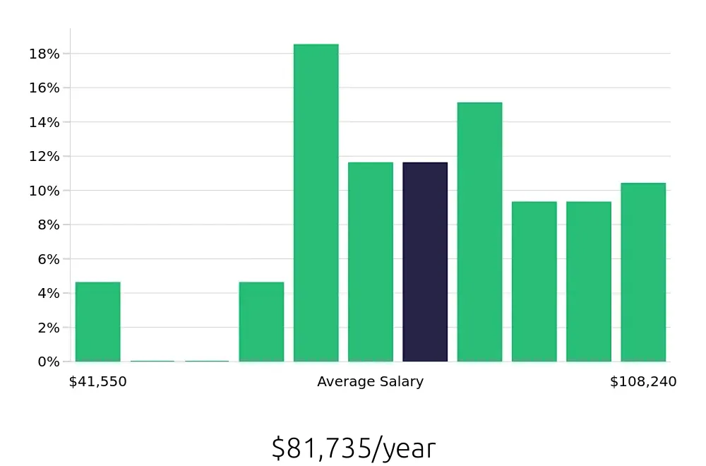Graph depicting the yearly salary distribution for Paralegal jobs in Santa Monica, CA, showing an average salary of $81,735 with varying distribution percentages across salary ranges.