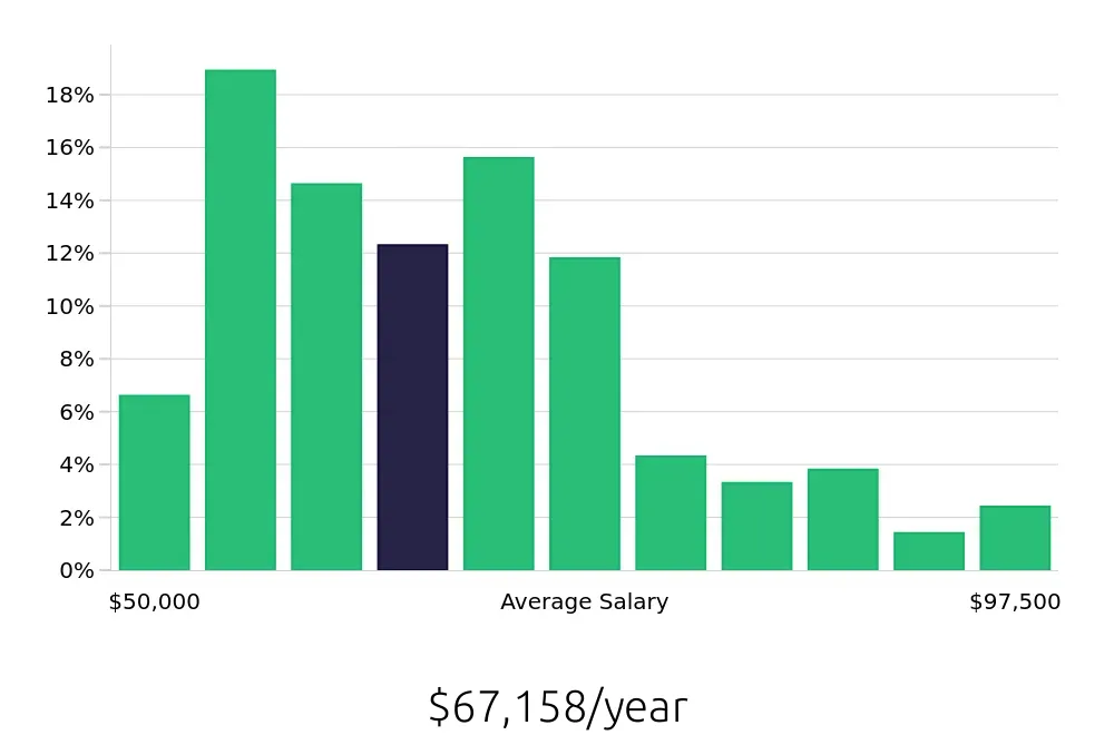 Graph depicting the yearly salary distribution for Paralegal jobs in Scottsdale, AZ, showing an average salary of $67,158 with varying distribution percentages across salary ranges.