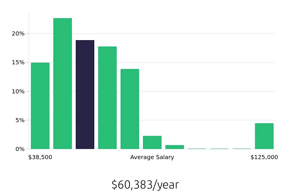 Graph depicting the yearly salary distribution for Paralegal jobs in Syracuse, NY, showing an average salary of $60,383 with varying distribution percentages across salary ranges.