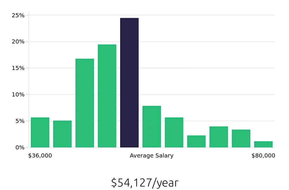 Graph depicting the yearly salary distribution for Paralegal jobs in Tallahassee, FL, showing an average salary of $54,127 with varying distribution percentages across salary ranges.