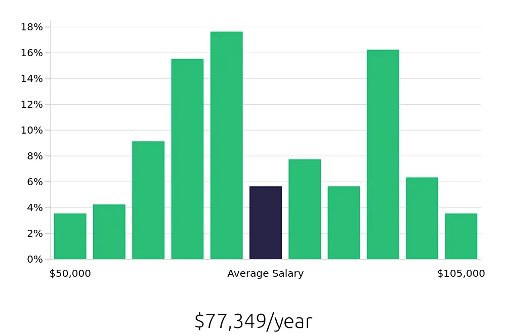 Graph depicting the yearly salary distribution for Paralegal jobs in Torrance, CA, showing an average salary of $77,349 with varying distribution percentages across salary ranges.
