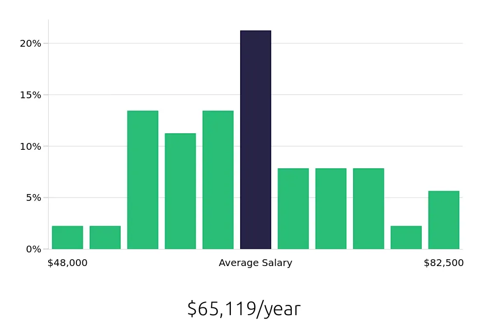 Graph depicting the yearly salary distribution for Paralegal jobs in Trenton, NJ, showing an average salary of $65,119 with varying distribution percentages across salary ranges.