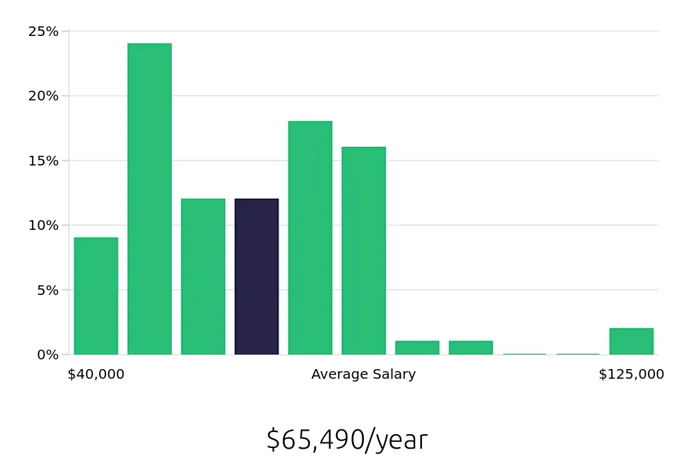 Graph depicting the yearly salary distribution for Paralegal jobs in Troy, MI, showing an average salary of $65,490 with varying distribution percentages across salary ranges.