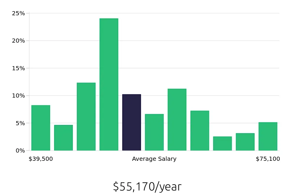 Graph depicting the yearly salary distribution for Paralegal jobs in Tucson, AZ, showing an average salary of $55,170 with varying distribution percentages across salary ranges.