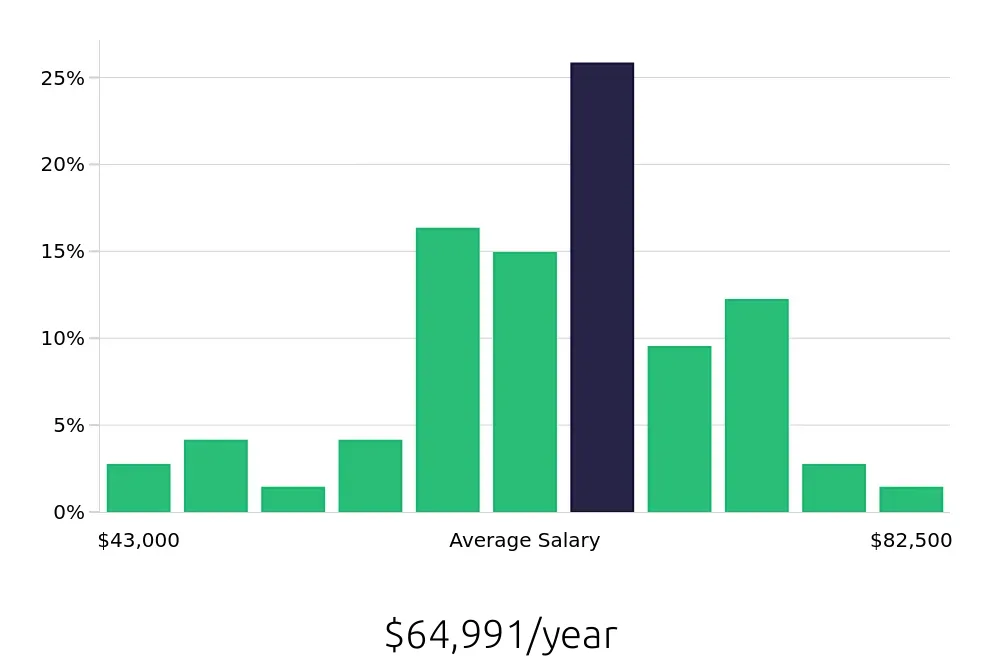 Graph depicting the yearly salary distribution for Paralegal jobs in West Chester, PA, showing an average salary of $64,991 with varying distribution percentages across salary ranges.