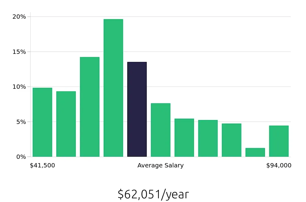 Graph depicting the yearly salary distribution for Paralegal jobs in West Palm Beach, FL, showing an average salary of $62,051 with varying distribution percentages across salary ranges.