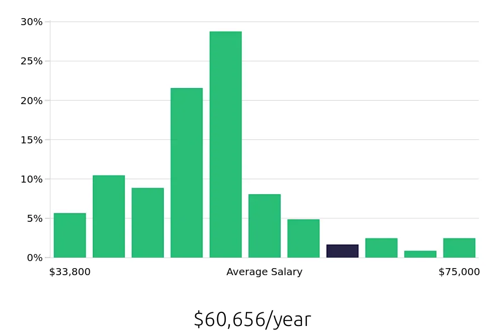 Graph depicting the yearly salary distribution for Paralegal jobs in Wilmington, NC, showing an average salary of $60,656 with varying distribution percentages across salary ranges.