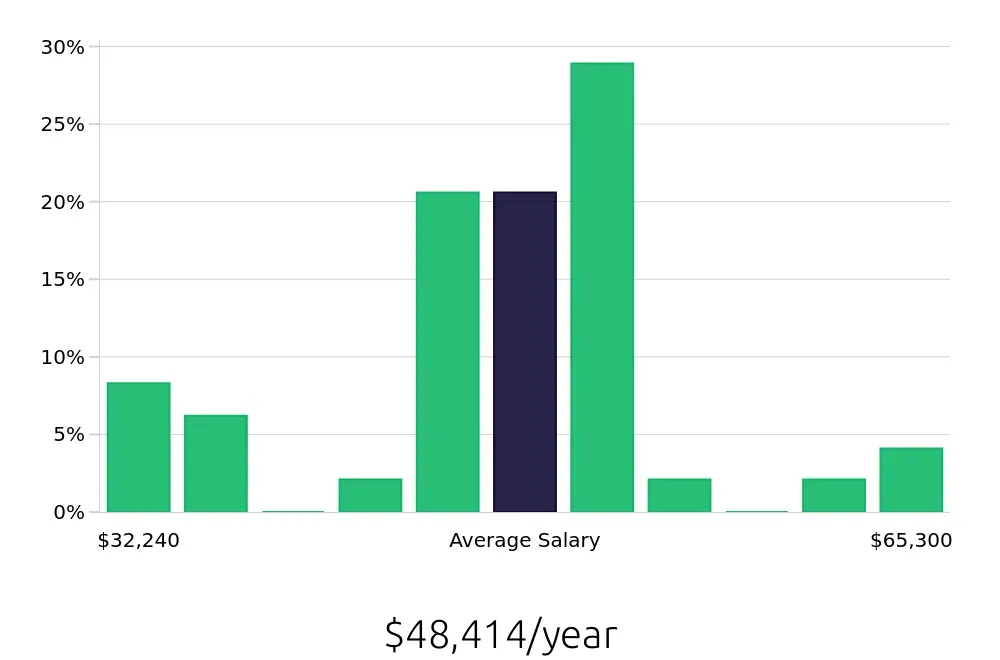 Graph depicting the yearly salary distribution for Paramedic jobs in Birmingham, AL, showing an average salary of $48,414 with varying distribution percentages across salary ranges.