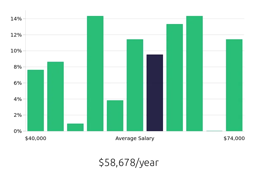 Graph depicting the yearly salary distribution for Paramedic jobs in Colorado Springs, CO, showing an average salary of $58,678 with varying distribution percentages across salary ranges.