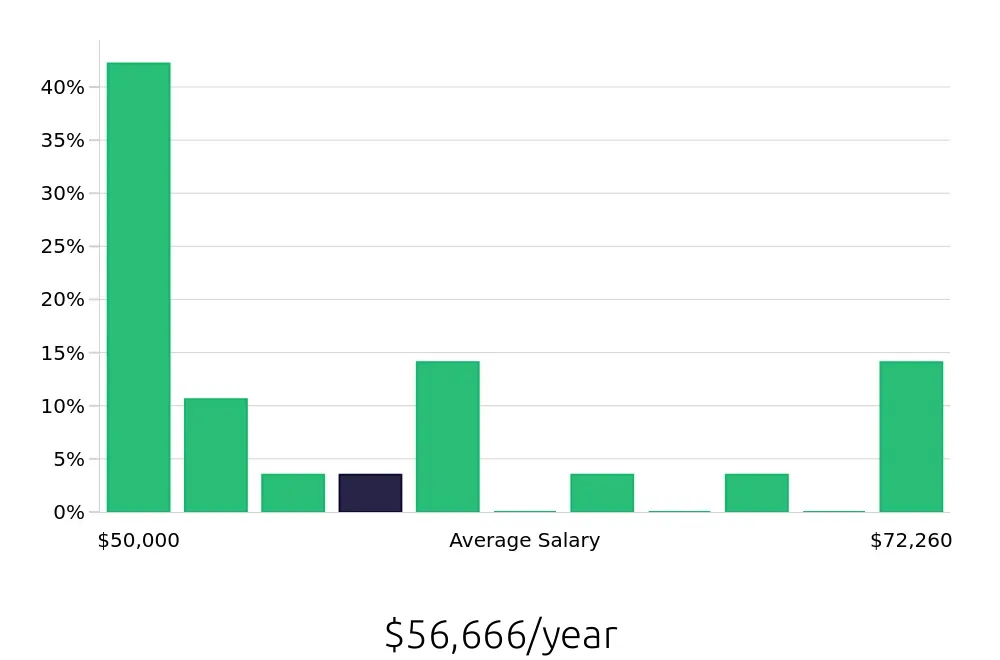 Graph depicting the yearly salary distribution for Paramedic jobs in Durham, NC, showing an average salary of $56,666 with varying distribution percentages across salary ranges.