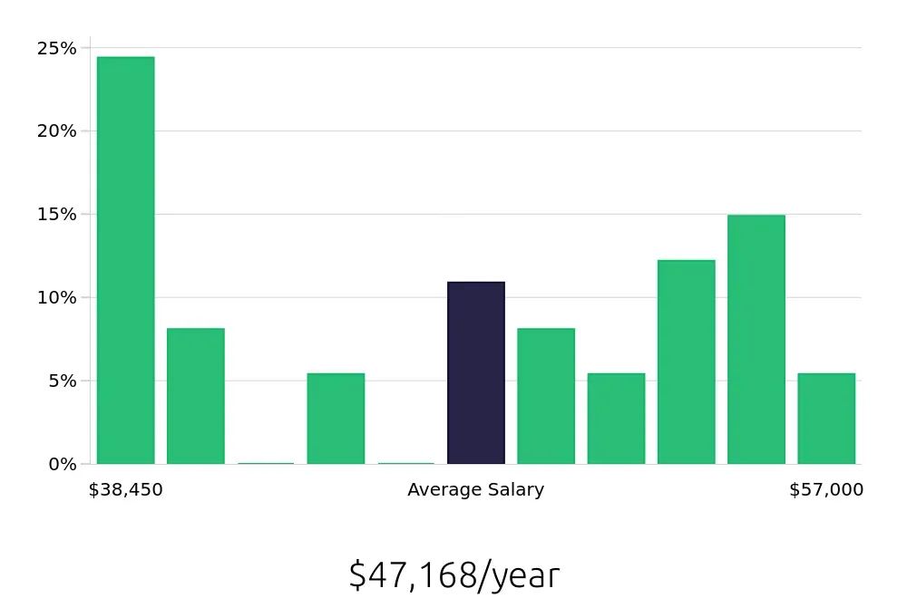 Graph depicting the yearly salary distribution for Paramedic jobs in Iowa City, IA, showing an average salary of $47,168 with varying distribution percentages across salary ranges.