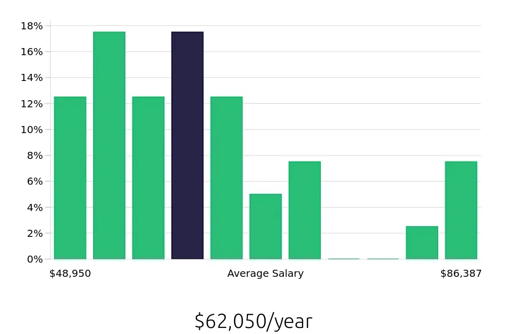 Graph depicting the yearly salary distribution for Paramedic jobs in Joliet, IL, showing an average salary of $62,050 with varying distribution percentages across salary ranges.