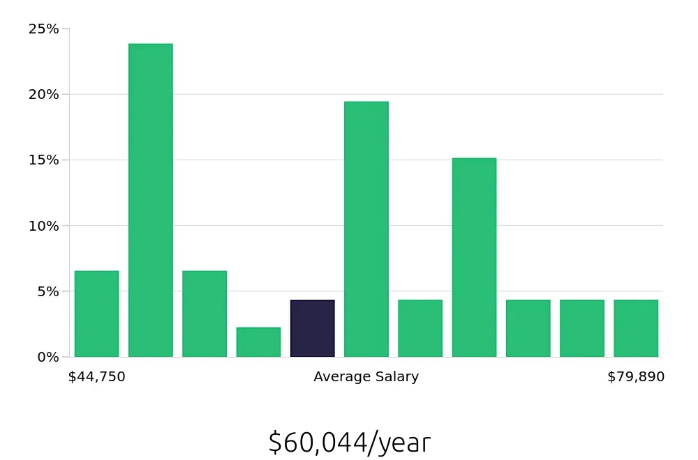 Graph depicting the yearly salary distribution for Paramedic jobs in Kansas City, MO, showing an average salary of $60,044 with varying distribution percentages across salary ranges.