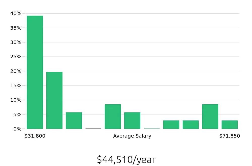 Graph depicting the yearly salary distribution for Paramedic jobs in Lafayette, LA, showing an average salary of $44,510 with varying distribution percentages across salary ranges.