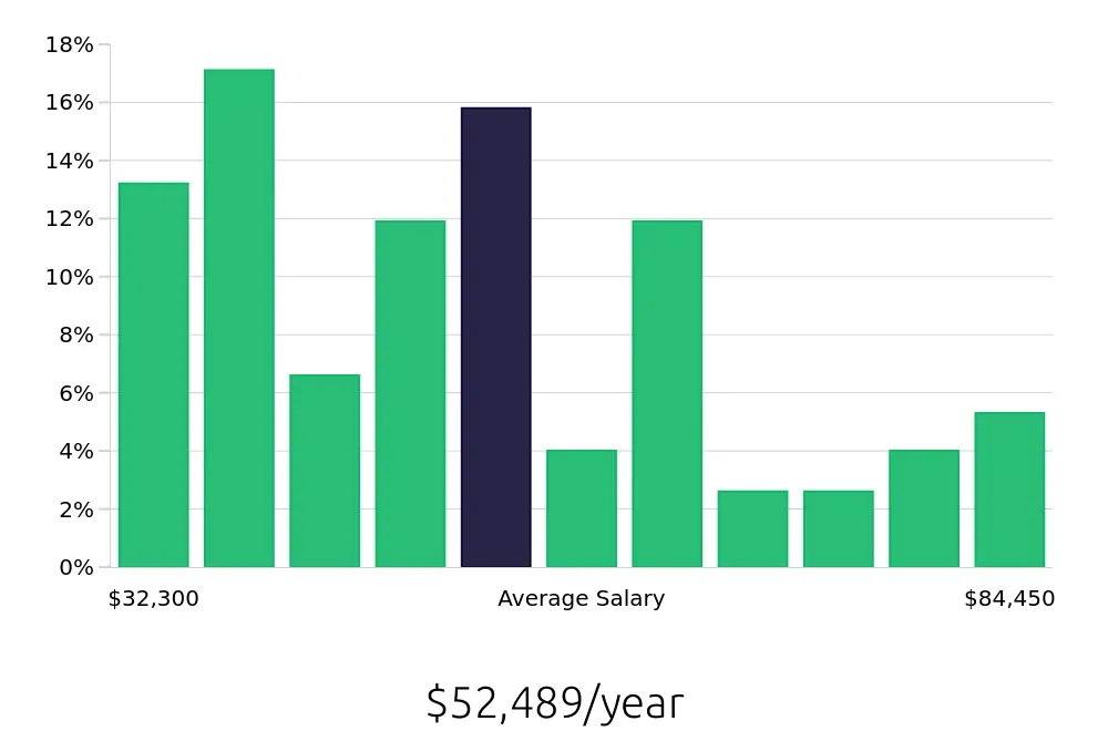 Graph depicting the yearly salary distribution for Paramedic jobs in Memphis, TN, showing an average salary of $52,489 with varying distribution percentages across salary ranges.